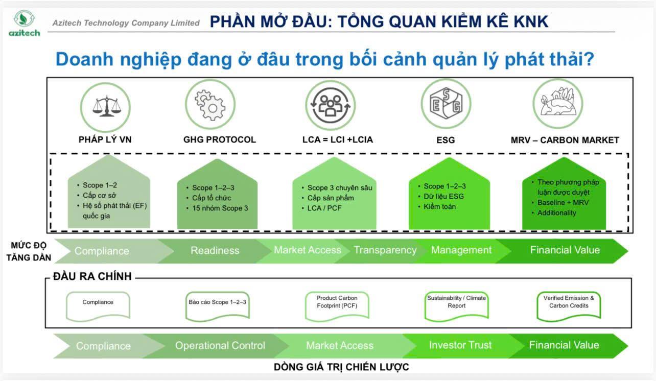 DỊCH VỤ VÀ GIẢI PHÁP: HỢP TRÌNH TOÀN PHẦN TRIỂN KHAI HỆ THỐNG QUẢN TRỊ - KIỂM KÊ BÁO CÁO - KIỂM TOÁN NỘI BỘ PHÁT THẢI KHÍ NHÀ KÍNH